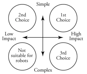 highest levels of both “high impact” and “simplicity” (from Robotiq, Inc.)