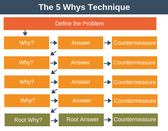 5 Whys Technique