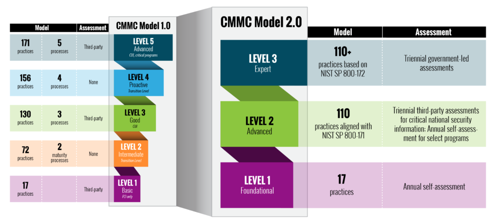 Implementation Overview of CMMC 2.0