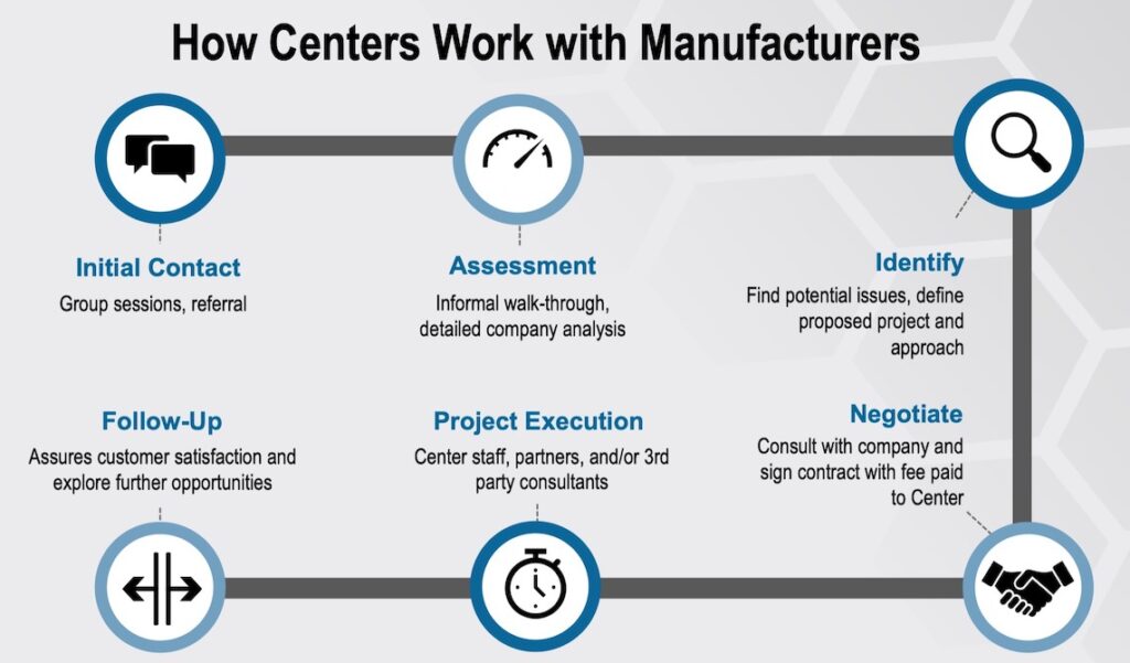 How Centers Work with Manufacturers
